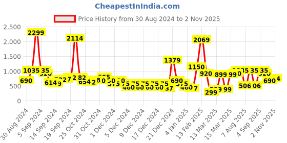 ajio.com sam Bodysuit with Short-Button Placket sam Price History Graph from 30 Aug 2024 to 2 Nov 2025