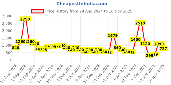ajio.com sam Cotton Boyfriend Jeans sam Price History Graph from 28 Aug 2024 to 16 Nov 2025