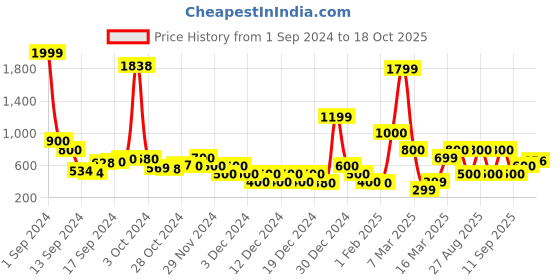 ajio.com sam Crop Top & Joggers Co-Ord Set sam Price History Graph from 1 Sep 2024 to 18 Oct 2025
