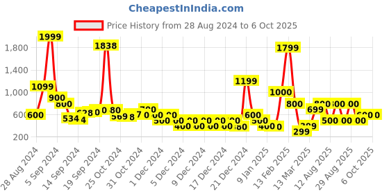 ajio.com sam Crop Top & Joggers Co-Ord Set sam Price History Graph from 28 Aug 2024 to 5 Oct 2025