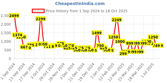 ajio.com sam Crop Top & Skirt Co-Ord Set sam Price History Graph from 1 Sep 2024 to 18 Oct 2025