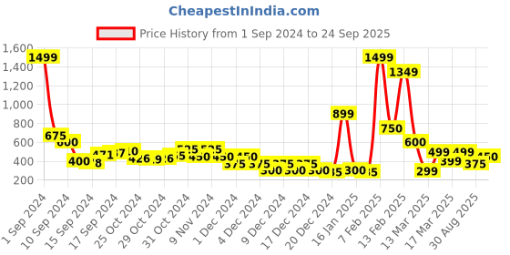 ajio.com sam Crop Top with Thumb-Hole Sleeves sam Price History Graph from 1 Sep 2024 to 24 Sep 2025