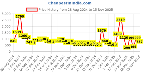 ajio.com sam Embroidered A-Line Skirt sam Price History Graph from 28 Aug 2024 to 15 Nov 2025