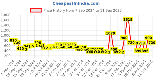 ajio.com sam Fitted Crop Top with Back Tie-Up sam Price History Graph from 7 Sep 2024 to 11 Sep 2025