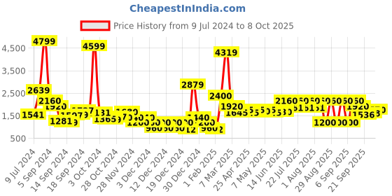 ajio.com sam Fitted Crop Top with Textured Pants sam Price History Graph from 9 Jul 2024 to 8 Oct 2025