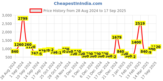 ajio.com sam Flared Skirt with Lettuce Hem sam Price History Graph from 28 Aug 2024 to 17 Sep 2025