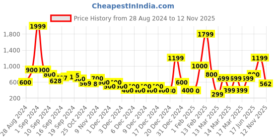 ajio.com sam Heavily Washed Denim Shorts sam Price History Graph from 28 Aug 2024 to 12 Nov 2025