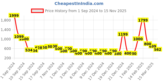 ajio.com sam High-Rise Pleated Shorts sam Price History Graph from 1 Sep 2024 to 15 Nov 2025