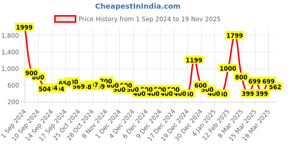 ajio.com sam High-Rise Shorts with Elasticated Waist sam Price History Graph from 1 Sep 2024 to 19 Nov 2025