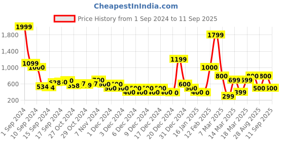 ajio.com sam High-Rise Shorts with Welt Pockets sam Price History Graph from 1 Sep 2024 to 11 Sep 2025