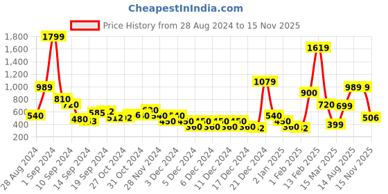 ajio.com sam Knitted Shorts with Elasticated Waist sam Price History Graph from 28 Aug 2024 to 15 Nov 2025