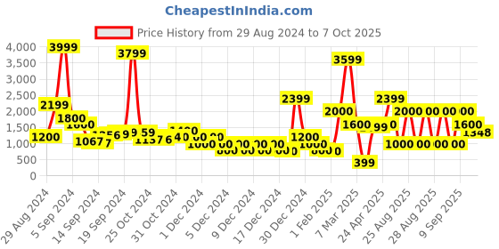 ajio.com sam Lace Top & Skirt Set sam Price History Graph from 29 Aug 2024 to 7 Oct 2025