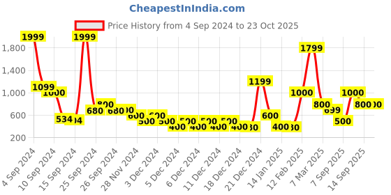 ajio.com sam Lightly Washed Denim Shorts sam Price History Graph from 4 Sep 2024 to 23 Oct 2025