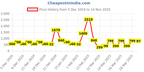 ajio.com sam Mid-Wash Wide-Leg Jeans sam Price History Graph from 5 Dec 2024 to 14 Nov 2025