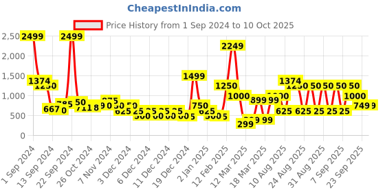 ajio.com sam One-Shoulder Top & Skirt Set sam Price History Graph from 1 Sep 2024 to 10 Oct 2025