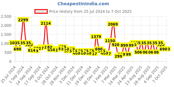 ajio.com sam Panelled Bodysuit with Button Placket sam Price History Graph from 25 Jul 2024 to 7 Oct 2025