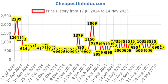 ajio.com sam Panelled Bodysuit with Button Placket sam Price History Graph from 17 Jul 2024 to 14 Nov 2025