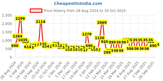 ajio.com sam Panelled Bodysuit with Button Placket sam Price History Graph from 28 Aug 2024 to 19 Oct 2025
