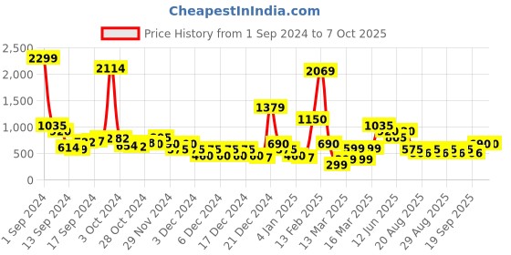 ajio.com sam Panelled Bodysuit with Button Placket sam Price History Graph from 1 Sep 2024 to 6 Oct 2025