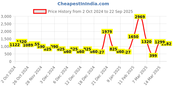 ajio.com sam Panelled Round-Neck Sheath Dress sam Price History Graph from 2 Oct 2024 to 22 Sep 2025