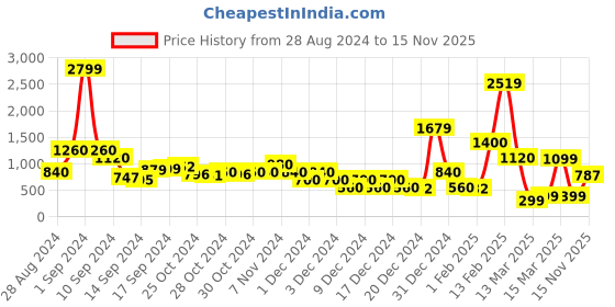 ajio.com sam Pleated Flared Skirt sam Price History Graph from 28 Aug 2024 to 15 Nov 2025