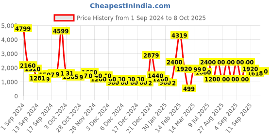 ajio.com sam Printed Shrug with Belt sam Price History Graph from 1 Sep 2024 to 8 Oct 2025