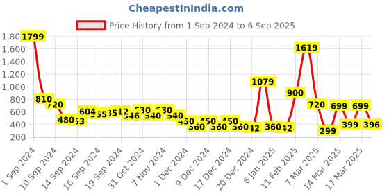 ajio.com sam Puff-Sleeve Top with Notched Neckline sam Price History Graph from 1 Sep 2024 to 6 Sep 2025