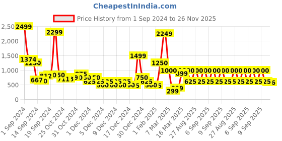 ajio.com sam Ruched Skirt-Suit Set sam Price History Graph from 1 Sep 2024 to 26 Nov 2025