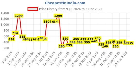 ajio.com sam Scoop-Neck Cropped Cami Top sam Price History Graph from 9 Jul 2024 to 5 Dec 2025