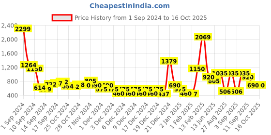 ajio.com sam Semi-Sheer Panelled Bodysuit sam Price History Graph from 1 Sep 2024 to 16 Oct 2025