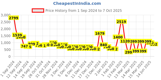 ajio.com sam Skorts with Tie-Up Overlay sam Price History Graph from 1 Sep 2024 to 7 Oct 2025