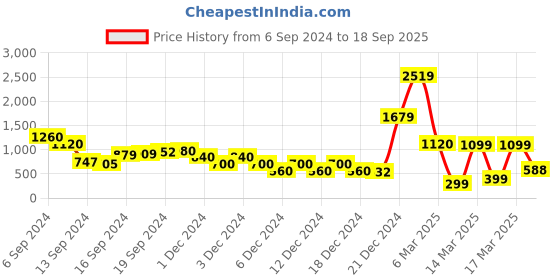ajio.com sam Tailored Fit High-Low Shirt sam Price History Graph from 6 Sep 2024 to 18 Sep 2025