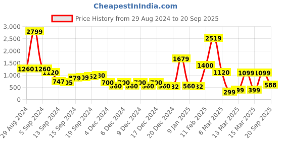 ajio.com sam Tailored Fit Shirt with Patch Pocket sam Price History Graph from 29 Aug 2024 to 20 Sep 2025