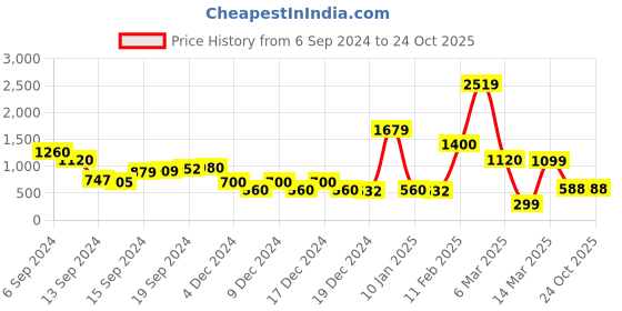 ajio.com sam Tailored Fit Shirt with Patch Pocket sam Price History Graph from 6 Sep 2024 to 22 Oct 2025