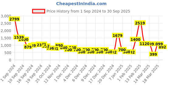 ajio.com sam Thigh-High Slit A-Line Skirt sam Price History Graph from 1 Sep 2024 to 30 Sep 2025