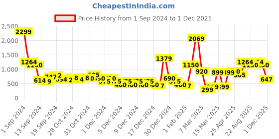 ajio.com sam Tie-Dye T-Shirt & Shorts Set sam Price History Graph from 1 Sep 2024 to 1 Dec 2025