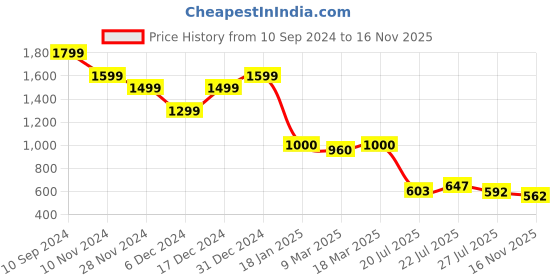 ajio.com sam Women Aztec Print Regular Fit Shirt sam Price History Graph from 10 Sep 2024 to 16 Nov 2025