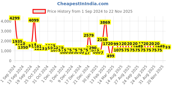 ajio.com sam Women Button-Down Co-Ord Set sam Price History Graph from 1 Sep 2024 to 21 Nov 2025