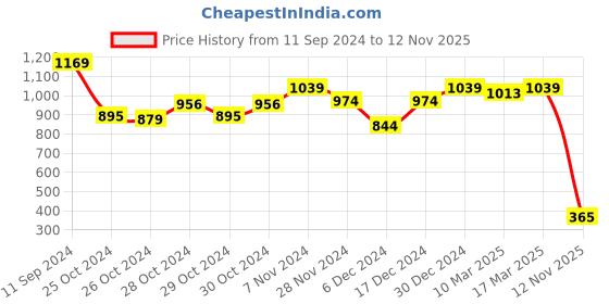 ajio.com sam Women City Shorts with Belt sam Price History Graph from 11 Sep 2024 to 12 Nov 2025