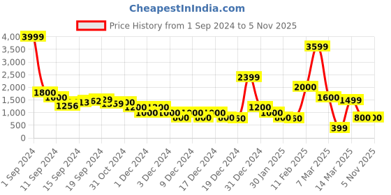 ajio.com sam Women Colourblock Tote Bag sam Price History Graph from 1 Sep 2024 to 2 Nov 2025