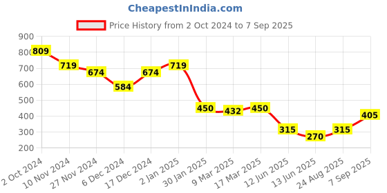 ajio.com sam Women Embellished Regular Fit T-Shirt sam Price History Graph from 2 Oct 2024 to 7 Sep 2025