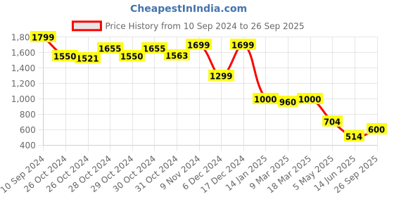 ajio.com sam Women Embroidered Regular Fit Shirt sam Price History Graph from 10 Sep 2024 to 26 Sep 2025
