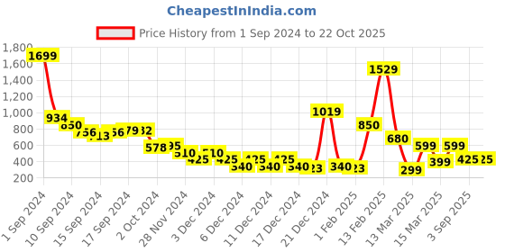 ajio.com sam Women Fitted Crop Shirt sam Price History Graph from 1 Sep 2024 to 22 Oct 2025