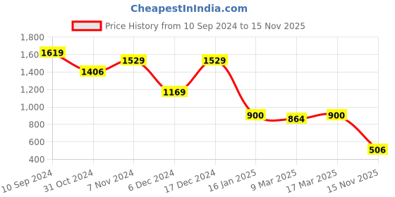 ajio.com sam Women Flat-Front High-Rise Regular Fit Trousers sam Price History Graph from 10 Sep 2024 to 15 Nov 2025