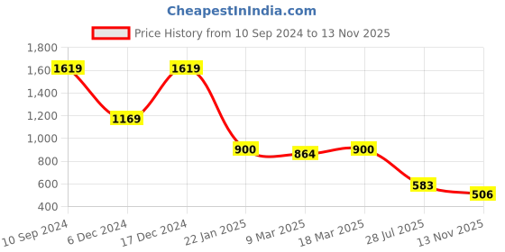 ajio.com sam Women Floral Print Regular Fit Shirt sam Price History Graph from 10 Sep 2024 to 13 Nov 2025