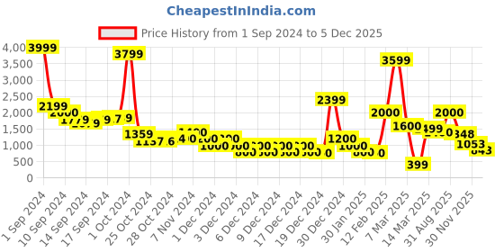 ajio.com sam Women Halter-Neck Top & Pants Set sam Price History Graph from 1 Sep 2024 to 30 Nov 2025