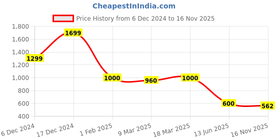 ajio.com sam Women High-Rise Mid-Wash Bootcut Jeans sam Price History Graph from 6 Dec 2024 to 16 Nov 2025