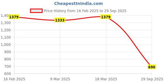 ajio.com sam Women High-Rise Relaxed Fit Cargo Jeans sam Price History Graph from 16 Feb 2025 to 29 Sep 2025