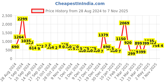 ajio.com sam Women Joggers with Insert Pockets sam Price History Graph from 28 Aug 2024 to 7 Nov 2025