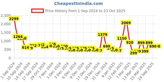ajio.com sam Women Joggers with Insert Pockets sam Price History Graph from 1 Sep 2024 to 22 Oct 2025